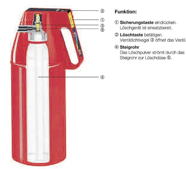 Accessoire et équipement camping-car : extincteur
